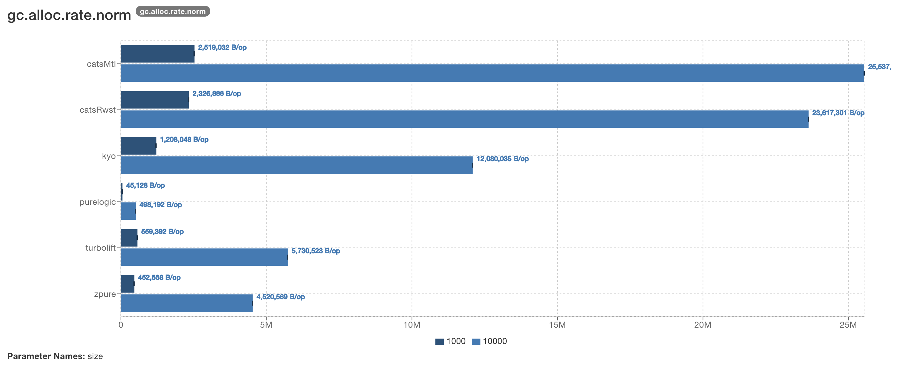 Allocation benchmark
