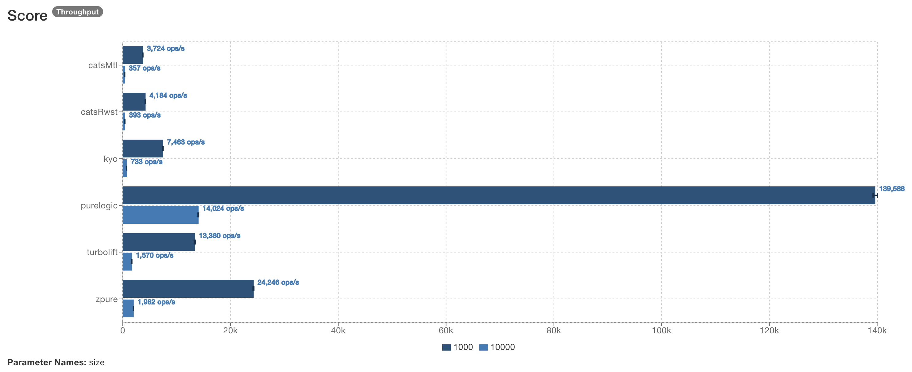 Throughput benchmark