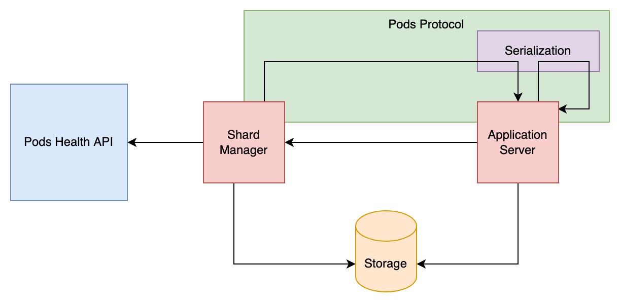 architecture diagram