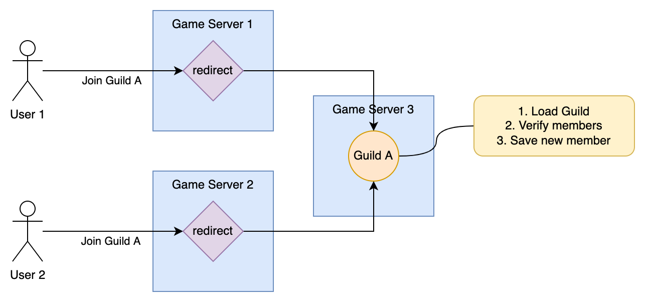 single writer diagram